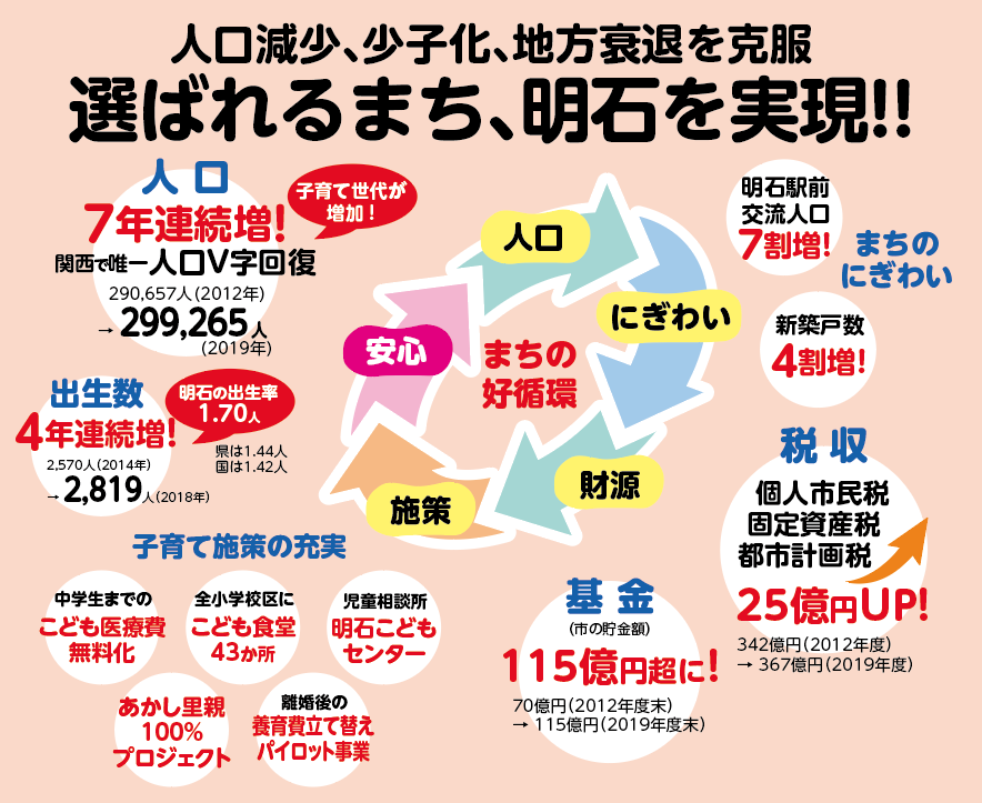人口減少、少子化、地方衰退を克服、選ばれるまち、明石を実現!