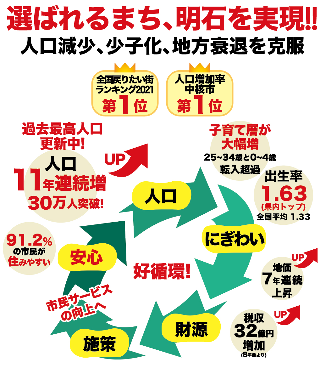 11年連続人口増!、選ばれるまち、明石を実現!