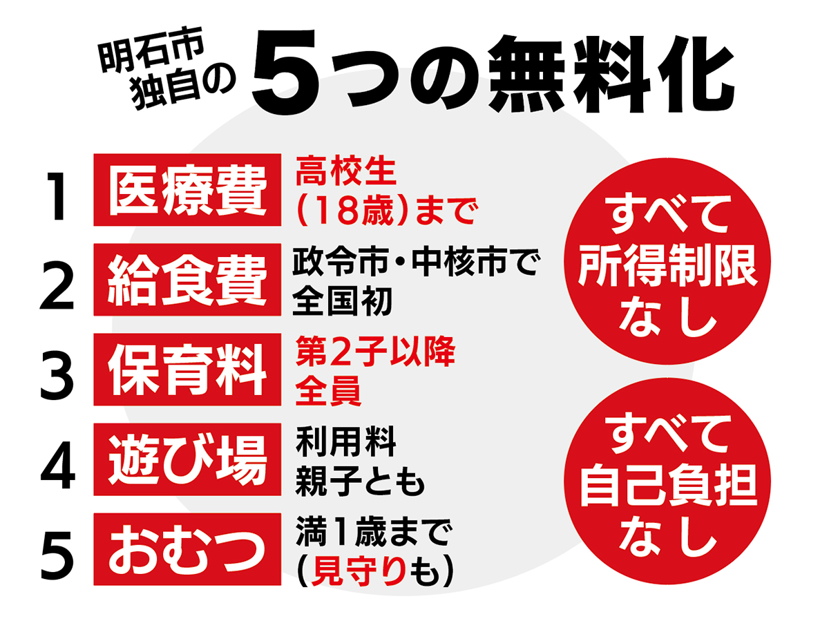 明石市独自の子育て支援5つの無料化